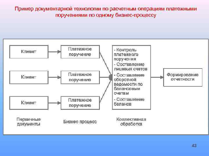 Пример документарной технологии по расчетным операциям платежными поручениями по одному бизнес-процессу 43 