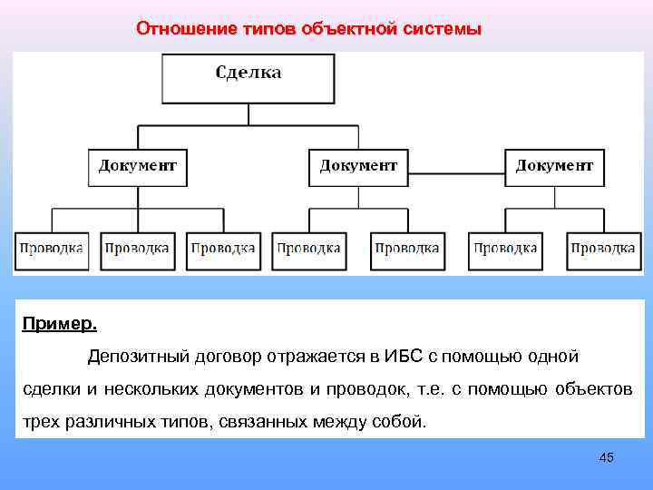 Отношение типов объектной системы Пример. Депозитный договор отражается в ИБС с помощью одной сделки