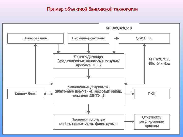 Пример объектной банковской технологии 46 