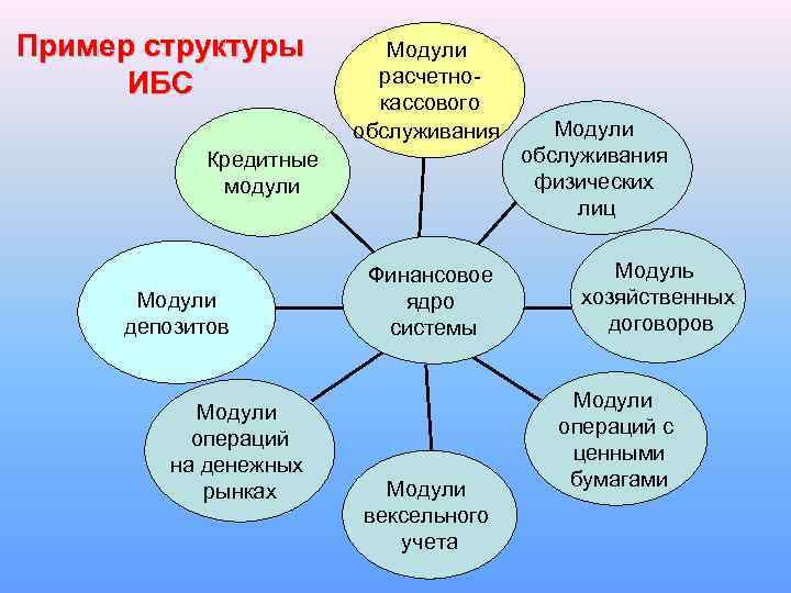 Пример структуры ИБС Модули расчетнокассового обслуживания Кредитные модули Модули депозитов Модули операций на денежных