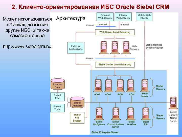 2. Клиенто-ориентированная ИБС Oracle Siebel CRM Может использоваться Архитектура в банках, дополняя другие ИБС,