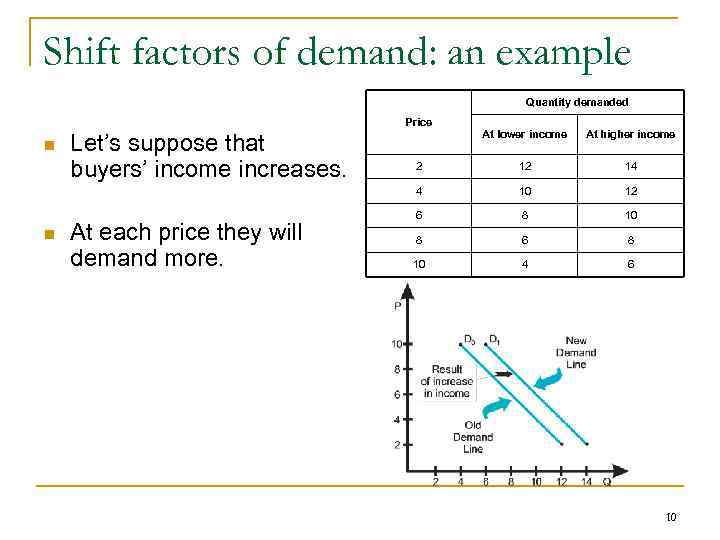 Shift factors of demand: an example Quantity demanded Price n Let’s suppose that buyers’