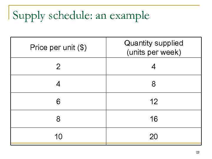 Supply schedule: an example Price per unit ($) Quantity supplied (units per week) 2