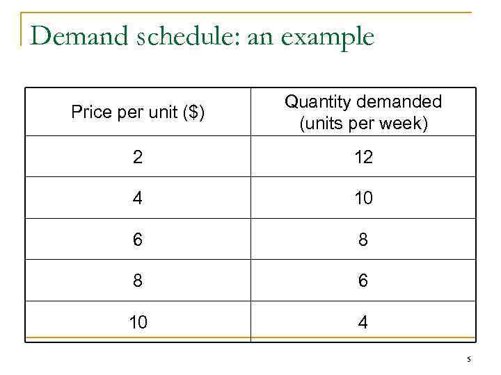 Demand schedule: an example Price per unit ($) Quantity demanded (units per week) 2