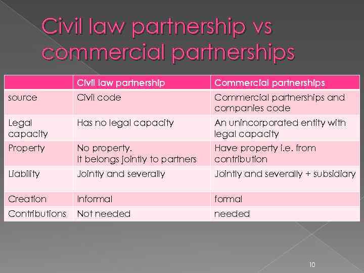 Civil law partnership vs commercial partnerships Civil law partnership Commercial partnerships source Civil code