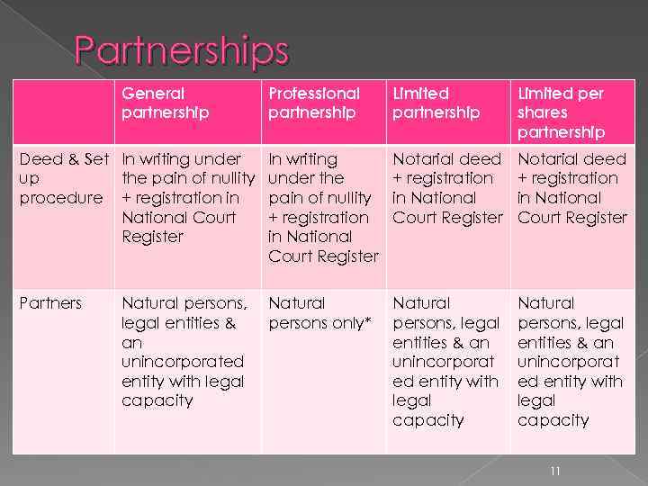 Partnerships General partnership Professional partnership Limited per shares partnership Deed & Set In writing