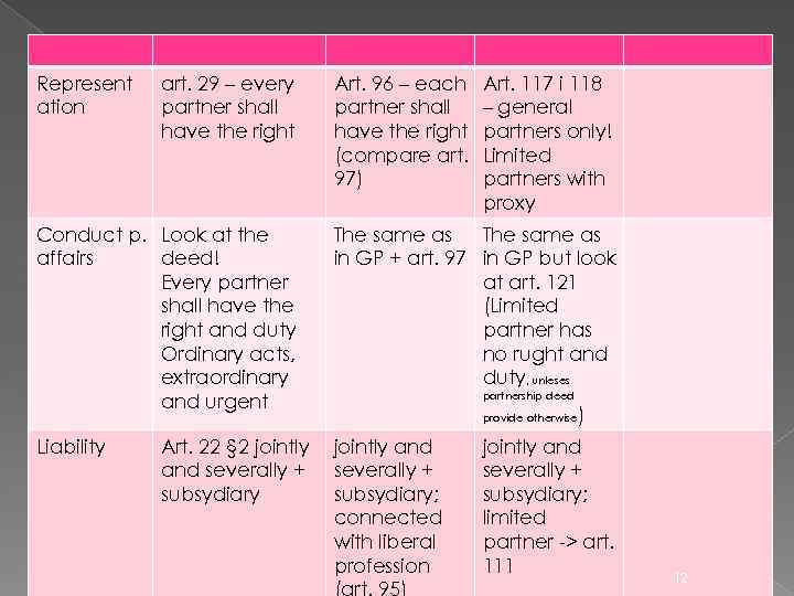 Represent ation art. 29 – every partner shall have the right Art. 96 –