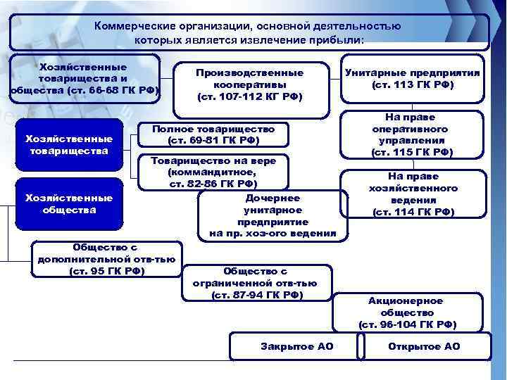 4 коммерческая организация. Налоги коммерческих организаций. Какие есть коммерческие организации. Понятие и виды коммерческих организаций. Участники коммерческих организаций.