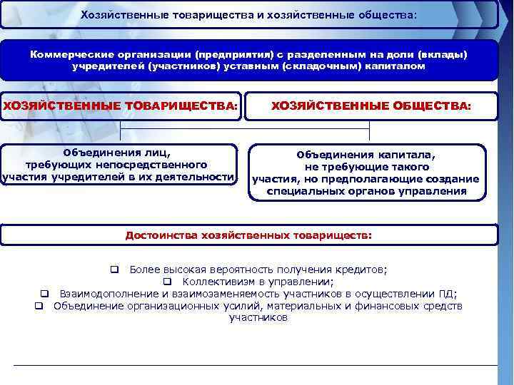 Организации объединения лиц. Виды коммерческих обществ. Реорганизация коммерческих организаций. Размер уставного капитала хозяйственного товарищества. Понятие и виды коммерческих организаций.