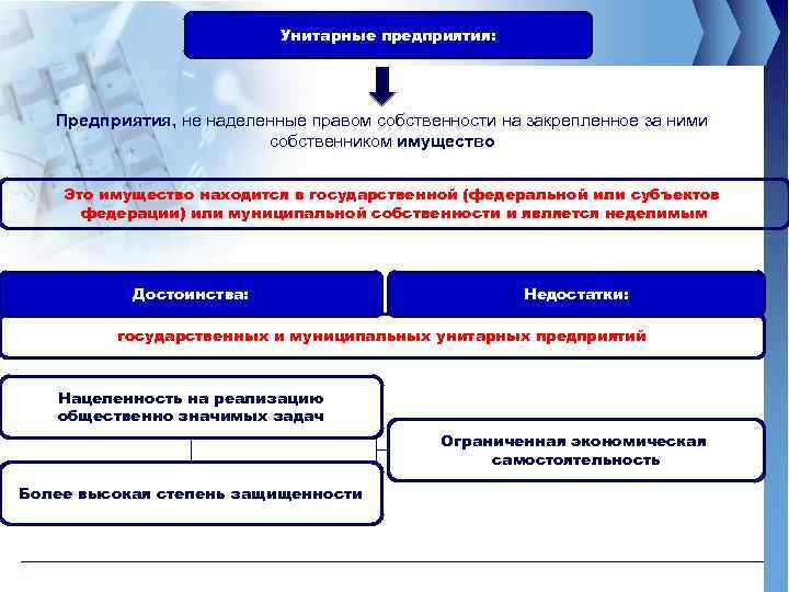 Имущество унитарного предприятия