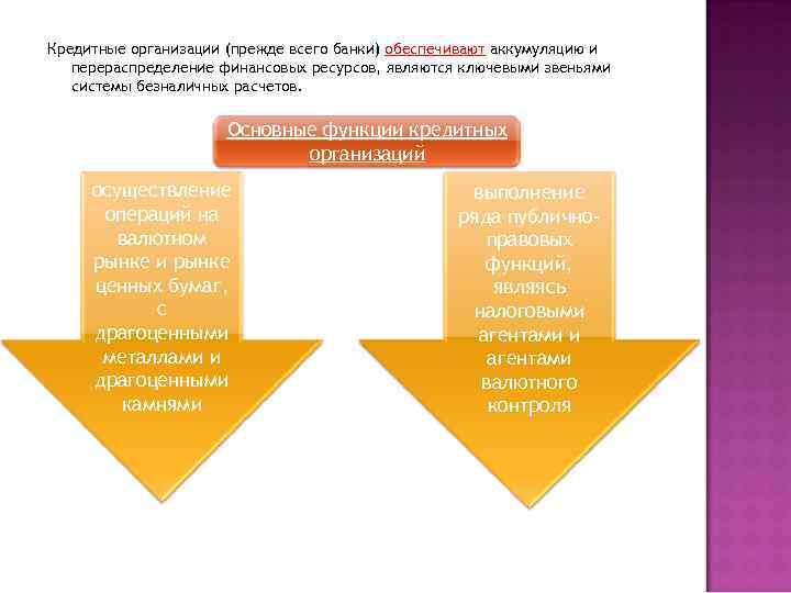 Кредитные организации (прежде всего банки) обеспечивают аккумуляцию и перераспределение финансовых ресурсов, являются ключевыми звеньями