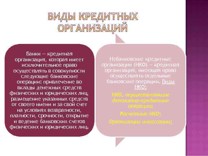 Банки — кредитная организация, которая имеет исключительное право осуществлять в совокупности следующие банковские операции: