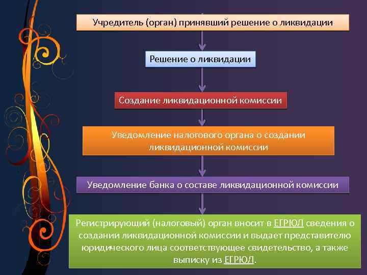 Принято решение о ликвидации. Орган принимающий решение о ликвидации сущность. Принятие решения о создании юридического лица. Состав ликвидационной комиссии. Учредители, принявшие решение о ликвидации юридического лица создают.