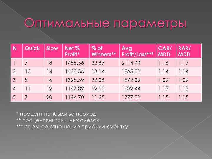 Оптимальные параметры N Quick Slow Net % Profit* % of Winners** Avg CAR/ Profit/Loss***