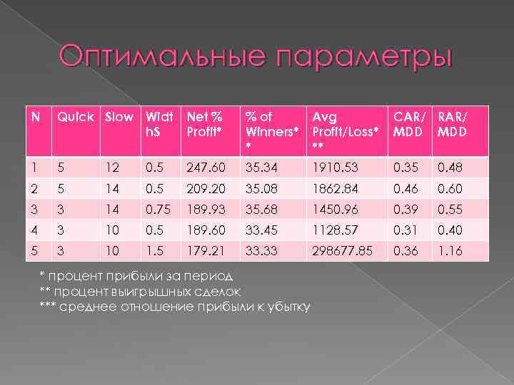 Оптимальные параметры N Quick Slow Widt h. S Net % Profit* % of Avg