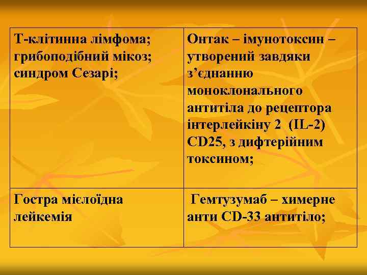 Т-клітинна лімфома; грибоподібний мікоз; синдром Сезарі; Онтак – імунотоксин – утворений завдяки з’єднанню моноклонального