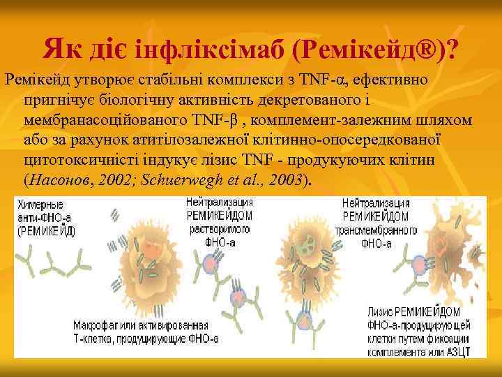 Як діє інфліксімаб (Ремікейд®)? Ремікейд утворює стабільні комплекси з TNF-α, ефективно пригнічує біологічну активність