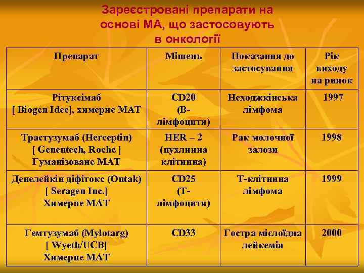 Зареєстровані препарати на основі МА, що застосовують в онкології Препарат Мішень Показання до застосування