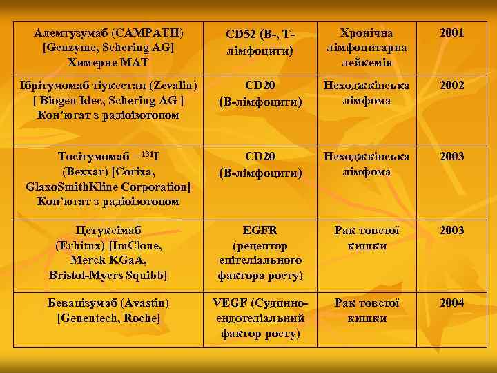 Алемтузумаб (САМРАТH) [Genzyme, Schering AG] Химерне МАТ CD 52 (В-, Тлімфоцити) Хронічна лімфоцитарна лейкемія