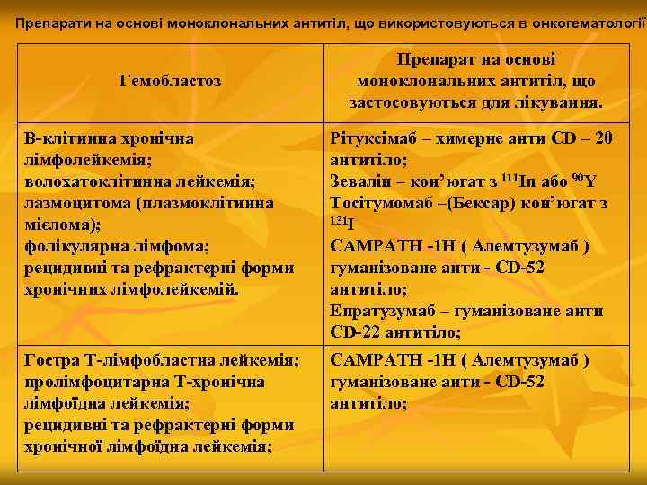 Препарати на основі моноклональних антитіл, що використовуються в онкогематології. Гемобластоз Препарат на основі моноклональних
