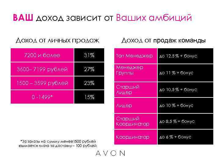 ВАШ доход зависит от Ваших амбиций Доход от личных продаж Доход от продаж команды
