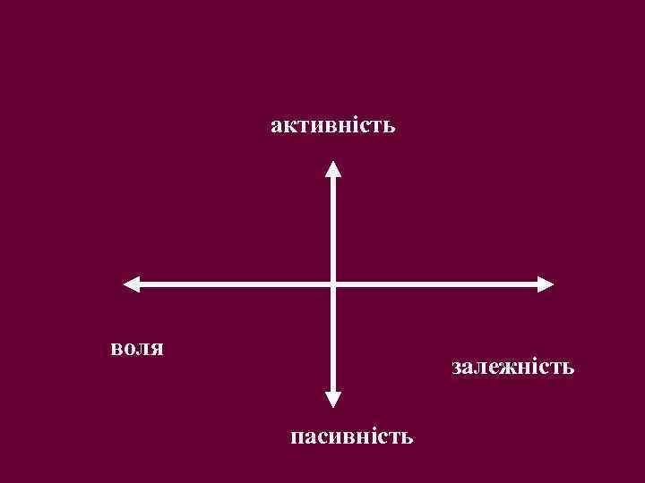 активність воля залежність пасивність 