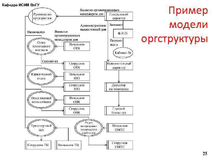 Кафедра ИСИМ Вл. ГУ Пример модели оргструктуры г. Владимир, д. т. н. Александров Д.