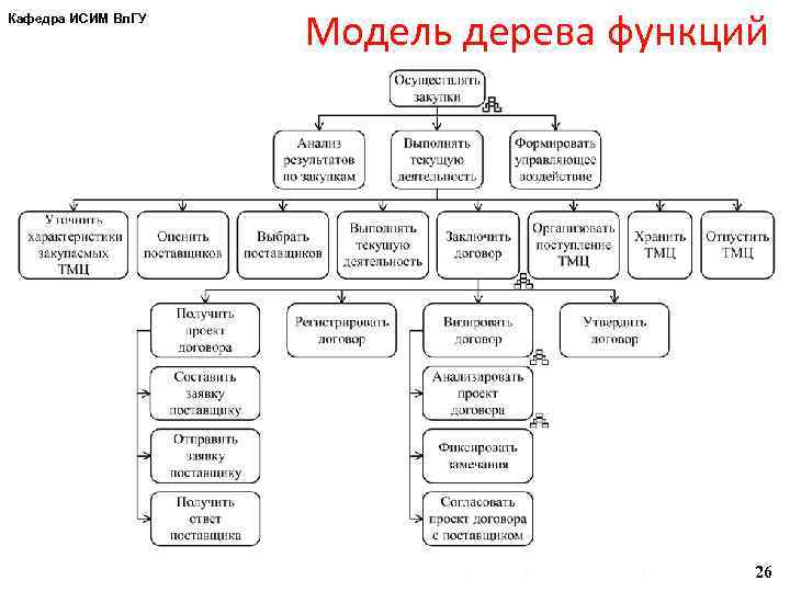 Кафедра ИСИМ Вл. ГУ Модель дерева функций г. Владимир, д. т. н. Александров Д.