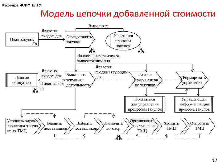 Процесс добавления. Диаграмма Цепочки добавленного качества Aris. Диаграмма цепочек добавленной стоимости в Aris пример. Диаграмма Цепочки добавленной стоимости. Модель Цепочки добавленной стоимости.