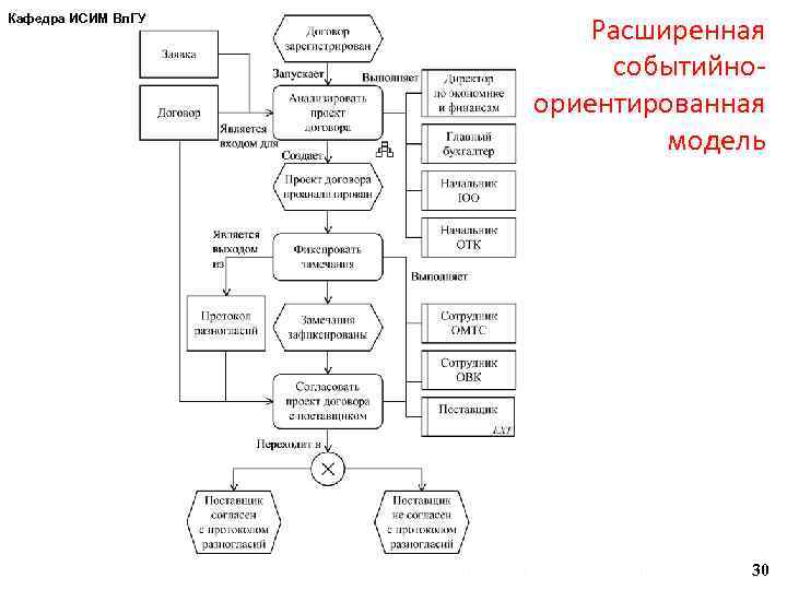 Кафедра ИСИМ Вл. ГУ Расширенная событийноориентированная модель г. Владимир, д. т. н. Александров Д.