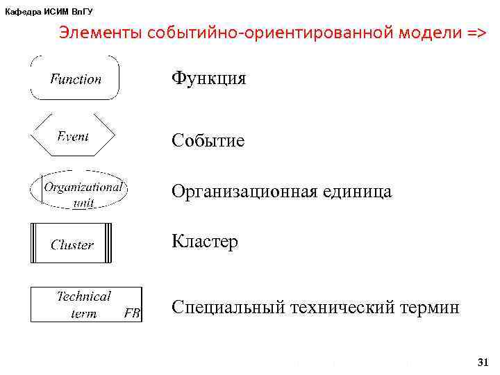 Кафедра ИСИМ Вл. ГУ Элементы событийно-ориентированной модели => Функция Событие Организационная единица Кластер Специальный