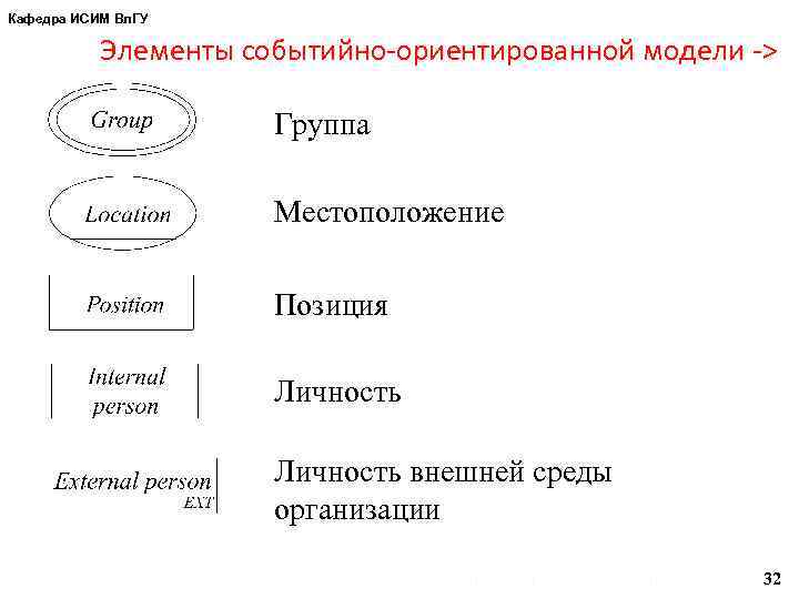 Кафедра ИСИМ Вл. ГУ Элементы событийно-ориентированной модели -> Группа Местоположение Позиция Личность внешней среды