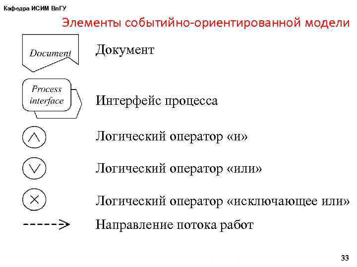 Кафедра ИСИМ Вл. ГУ Элементы событийно-ориентированной модели Документ Интерфейс процесса Логический оператор «и» Логический