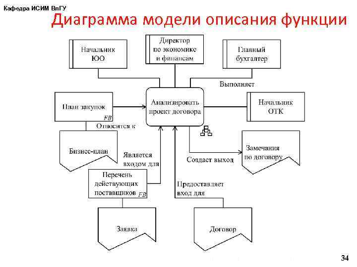 Функции для описания процессов. Модель описания функций. Модель диаграммы. Схема описания функции. Кафедра диаграмма.