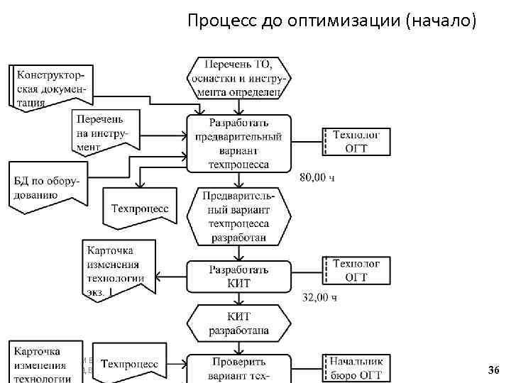 Процесс до оптимизации (начало) Кафедра ИСИМ Вл. ГУ, д. т. н. , проф. Александров