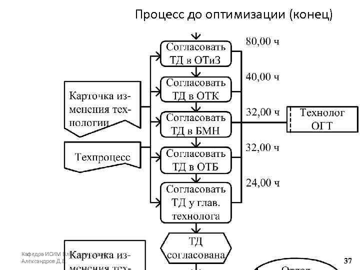 Процесс до оптимизации (конец) Кафедра ИСИМ Вл. ГУ, д. т. н. , проф. Александров