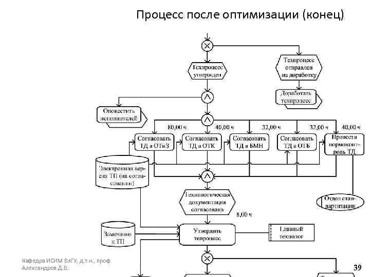 Процесс после оптимизации (конец) Кафедра ИСИМ Вл. ГУ, д. т. н. , проф. Александров