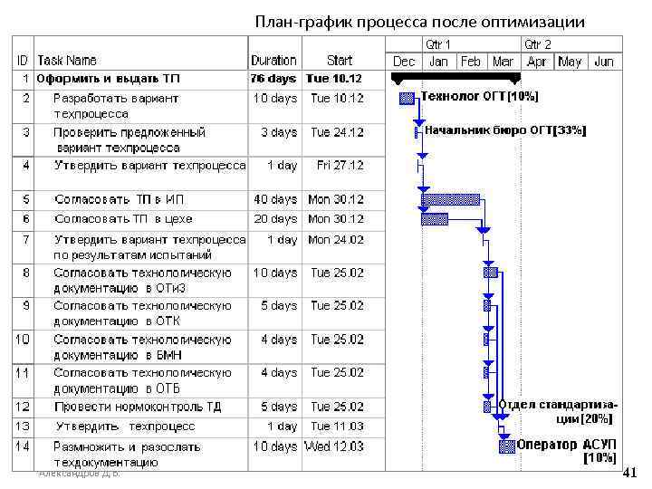 План-график процесса после оптимизации Кафедра ИСИМ Вл. ГУ, д. т. н. , проф. Александров