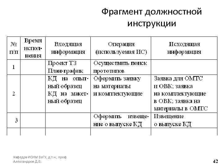 Фрагмент должностной инструкции Кафедра ИСИМ Вл. ГУ, д. т. н. , проф. Александров Д.