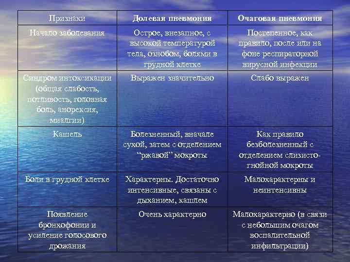 Признаки Долевая пневмония Очаговая пневмония Начало заболевания Острое, внезапное, с высокой температурой тела, ознобом,