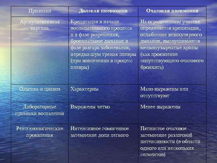 Пневмония отличия. Дифференциальный диагноз очаговой пневмонии. Крупозная пневмония дифференциальная диагностика. Дифференциальный диагноз долевой пневмонии. Очаговая и долевая пневмония отличия.