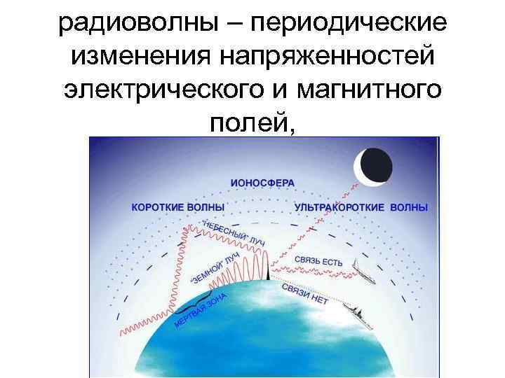 радиоволны – периодические изменения напряженностей электрического и магнитного полей, 