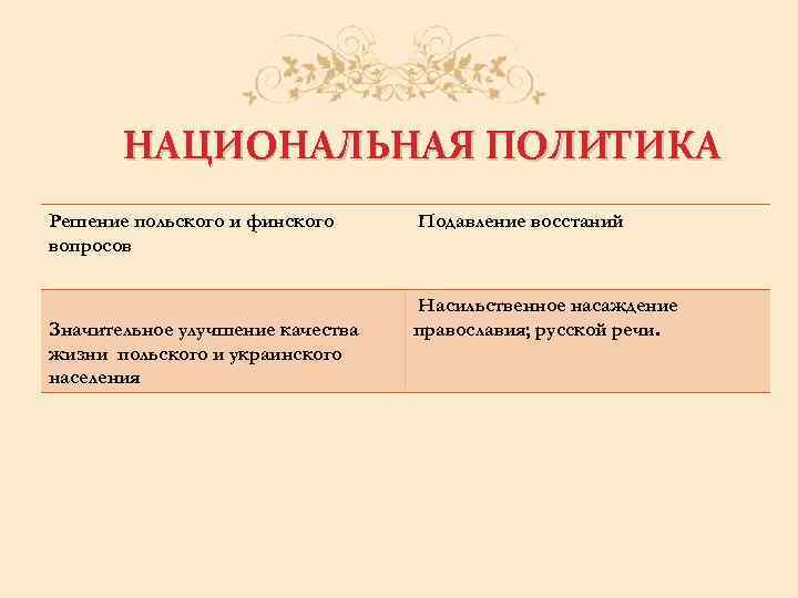 НАЦИОНАЛЬНАЯ ПОЛИТИКА Решение польского и финского вопросов Значительное улучшение качества жизни польского и украинского