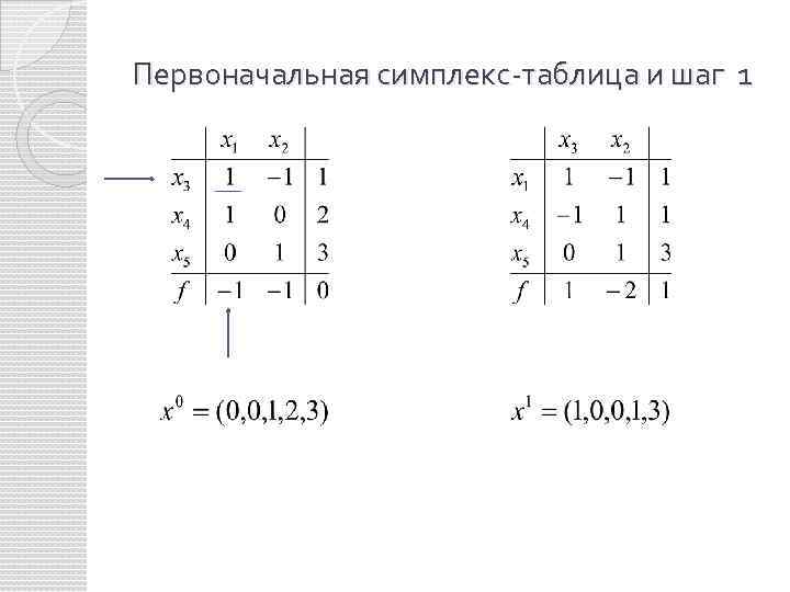 Первоначальная симплекс-таблица и шаг 1 