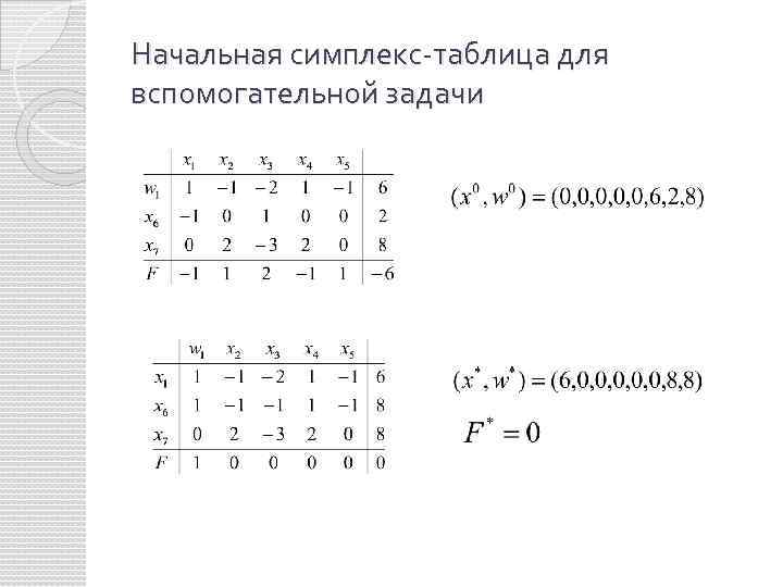 Начальная симплекс-таблица для вспомогательной задачи 