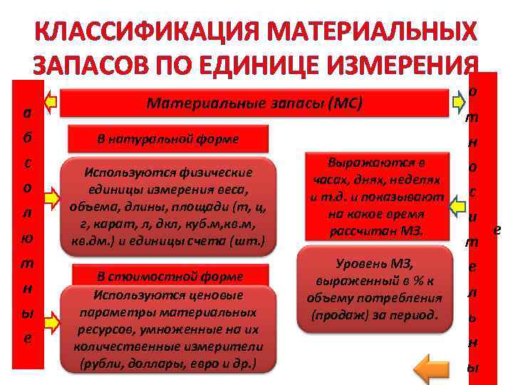 КЛАССИФИКАЦИЯ МАТЕРИАЛЬНЫХ ЗАПАСОВ ПО ЕДИНИЦЕ ИЗМЕРЕНИЯ а б с о л ю т н