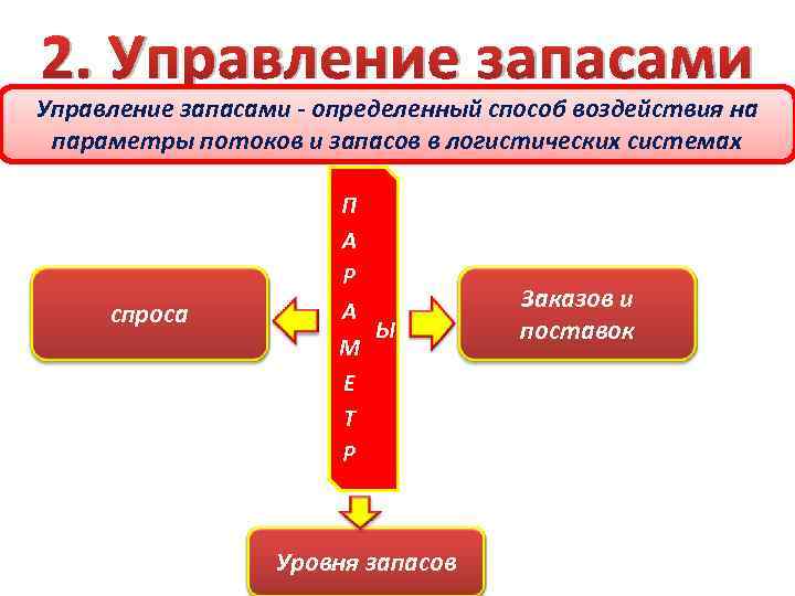 2. Управление запасами - определенный способ воздействия на параметры потоков и запасов в логистических