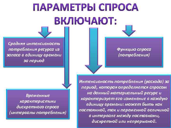 Средняя интенсивность потребления ресурса из запаса в единицу времени за период Временные характеристики дискретного