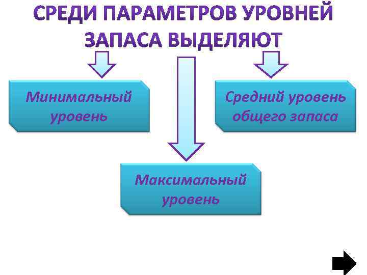 Минимальный уровень Средний уровень общего запаса Максимальный уровень 