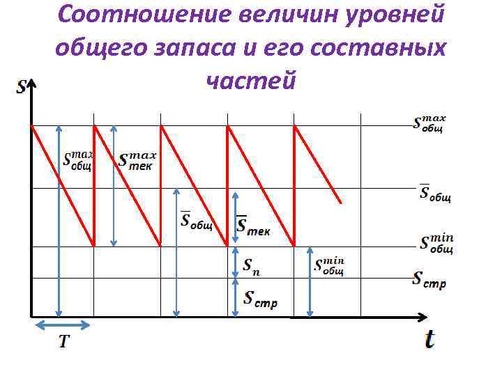 Соотношение величин уровней общего запаса и его составных частей 